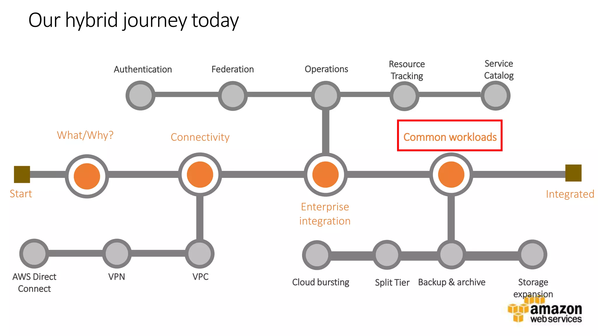 v
Our hybrid journey today
VPCVPN
Backup & archive Storage
expansion
Common workloadsWhat/Why? Connectivity
Integrated
AWS Direct
Connect
Authentication
Enterprise
integration
Federation Operations
Start
Split TierCloud bursting
Resource
Tracking
Service
Catalog
 
