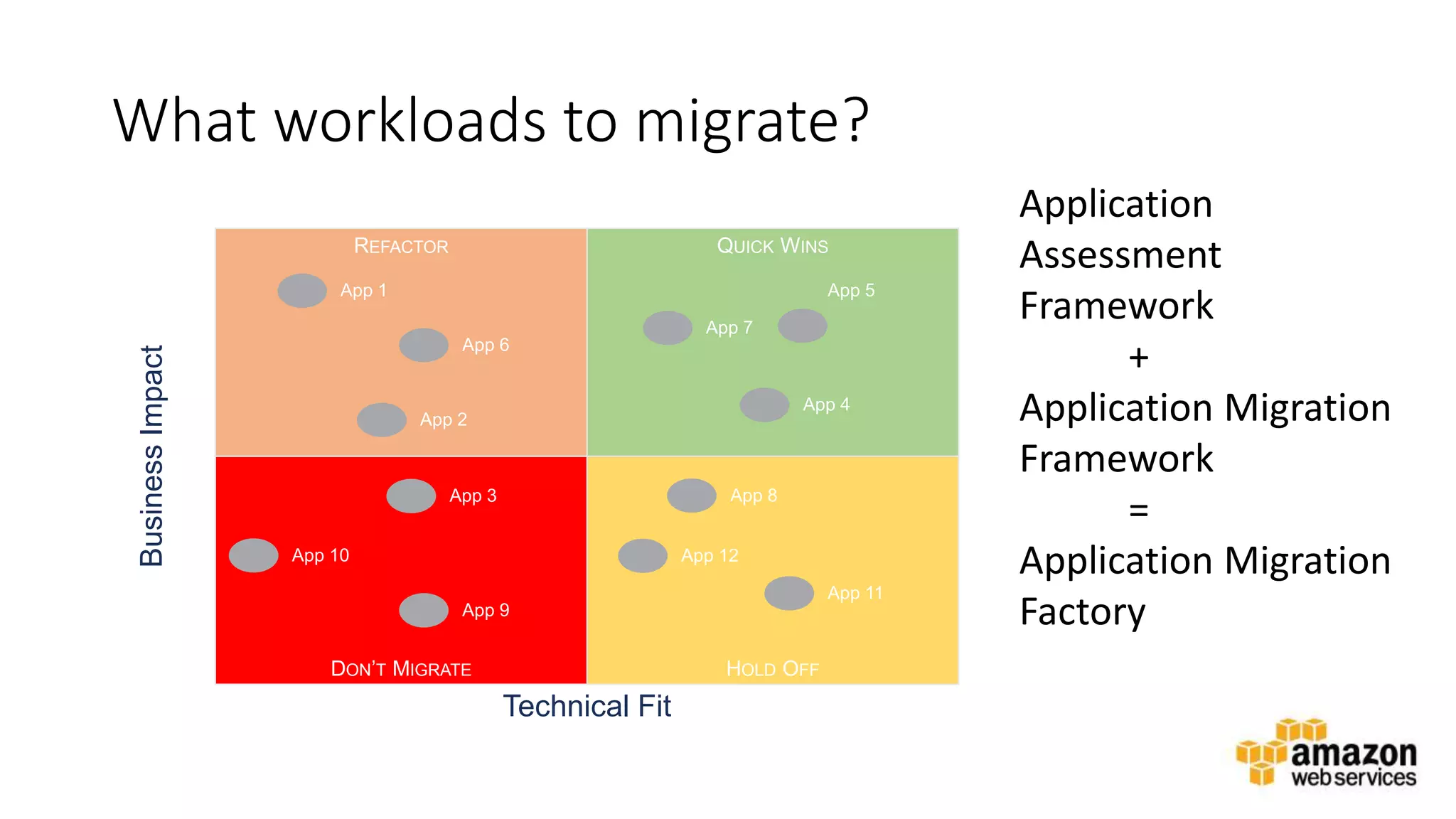 v
What workloads to migrate?
REFACTOR
DON’T MIGRATE HOLD OFF
QUICK WINS
Technical Fit
BusinessImpact
App 1
App 7
App 3
App 12
App 4
App 6
App 2
App 5
App 8
App 11
App 10
App 9
Application
Assessment
Framework
+
Application Migration
Framework
=
Application Migration
Factory
 