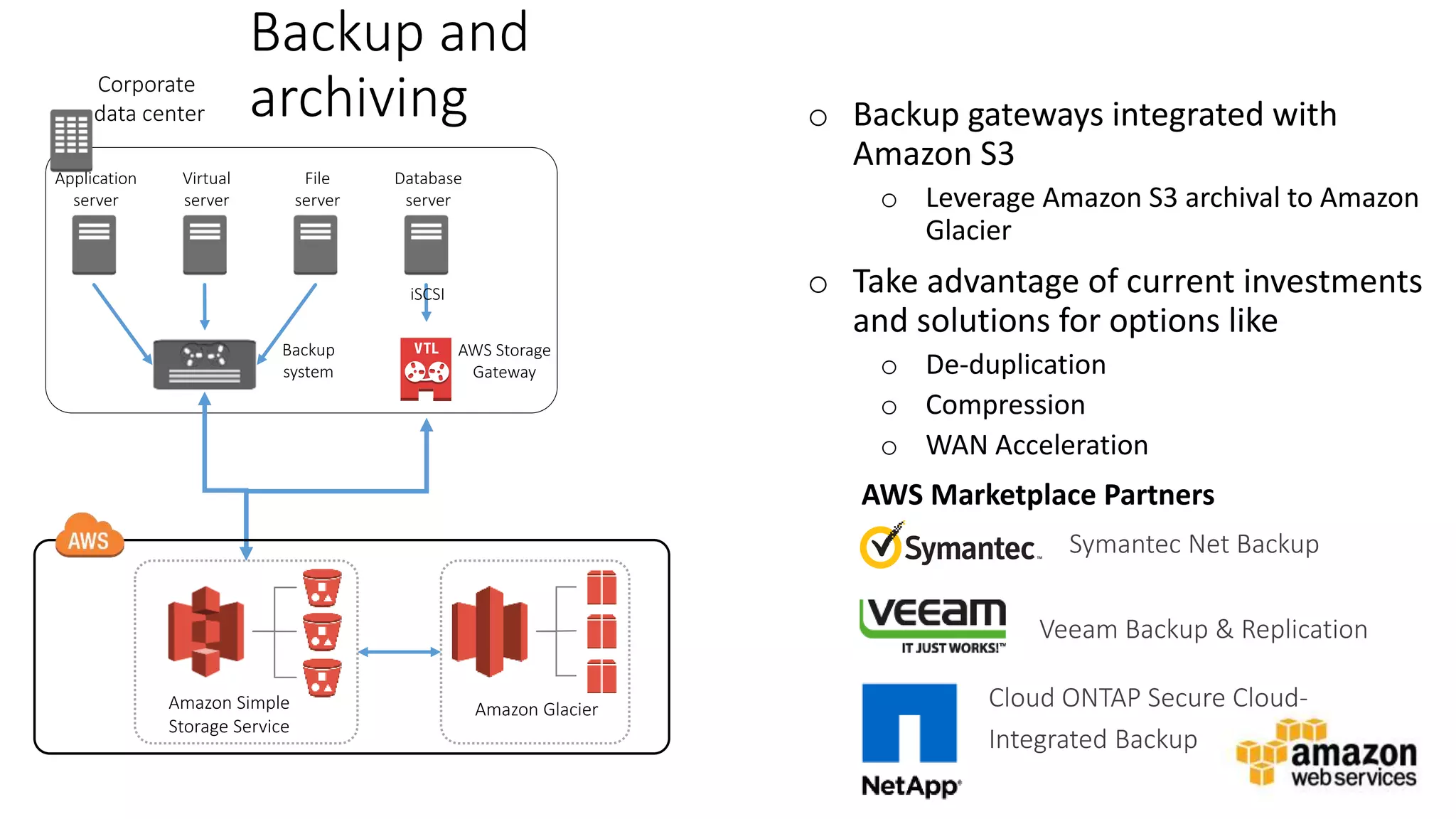 v
Backup and
archiving o Backup gateways integrated with
Amazon S3
o Leverage Amazon S3 archival to Amazon
Glacier
o Take advantage of current investments
and solutions for options like
o De-duplication
o Compression
o WAN Acceleration
Corporate
data center
Amazon Simple
Storage Service
Amazon Glacier
Application
server
Virtual
server
File
server
Database
server
Backup
system
AWS Storage
Gateway
iSCSI
Symantec Net Backup
Veeam Backup & Replication
Cloud ONTAP Secure Cloud-
Integrated Backup
AWS Marketplace Partners
 