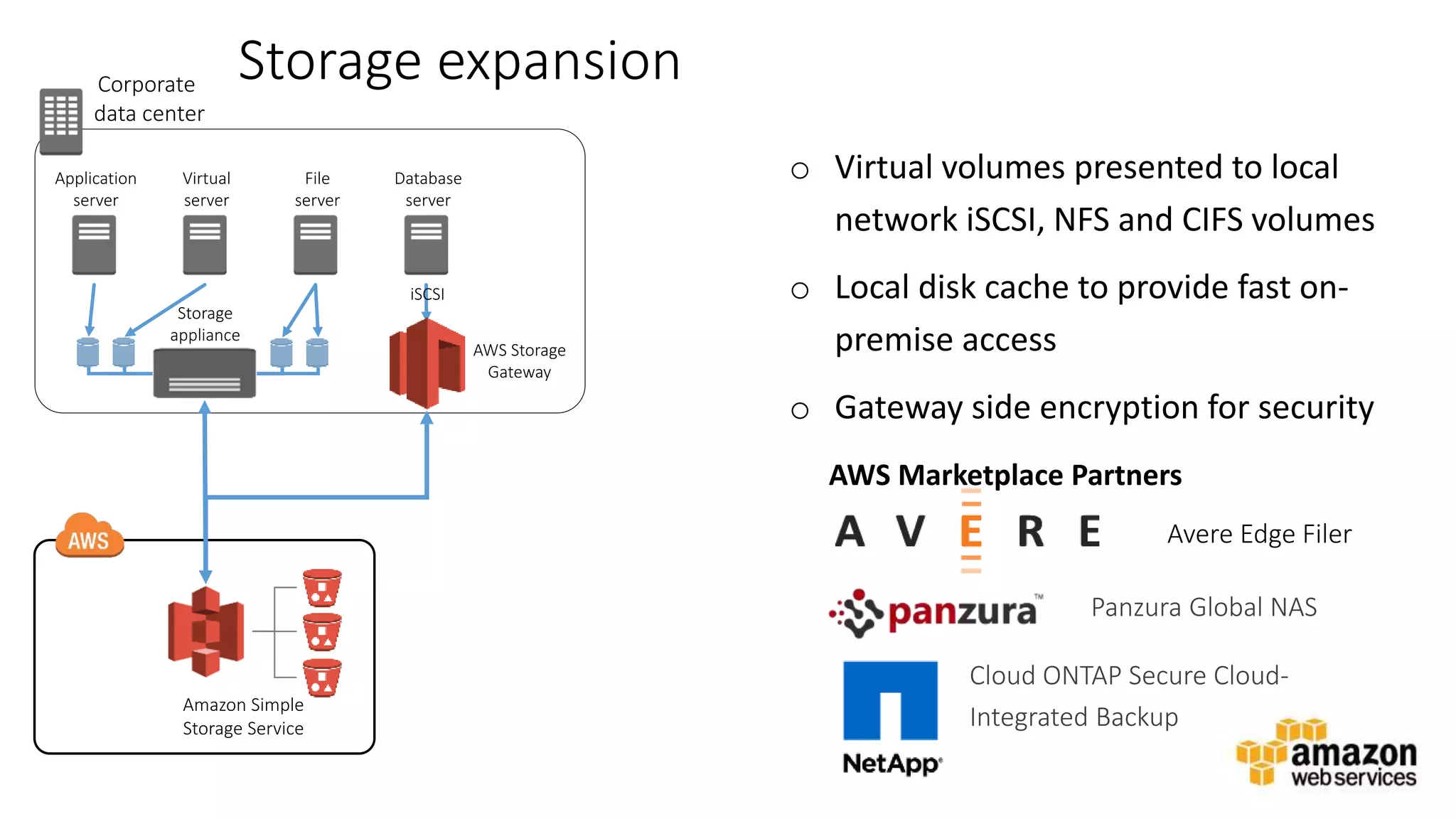 v
Storage expansion
o Virtual volumes presented to local
network iSCSI, NFS and CIFS volumes
o Local disk cache to provide fast on-
premise access
o Gateway side encryption for security
Corporate
data center
Amazon Simple
Storage Service
Application
server
Virtual
server
File
server
Database
server
Storage
appliance
AWS Storage
Gateway
iSCSI
Cloud ONTAP Secure Cloud-
Integrated Backup
Panzura Global NAS
AWS Marketplace Partners
Avere Edge Filer
 