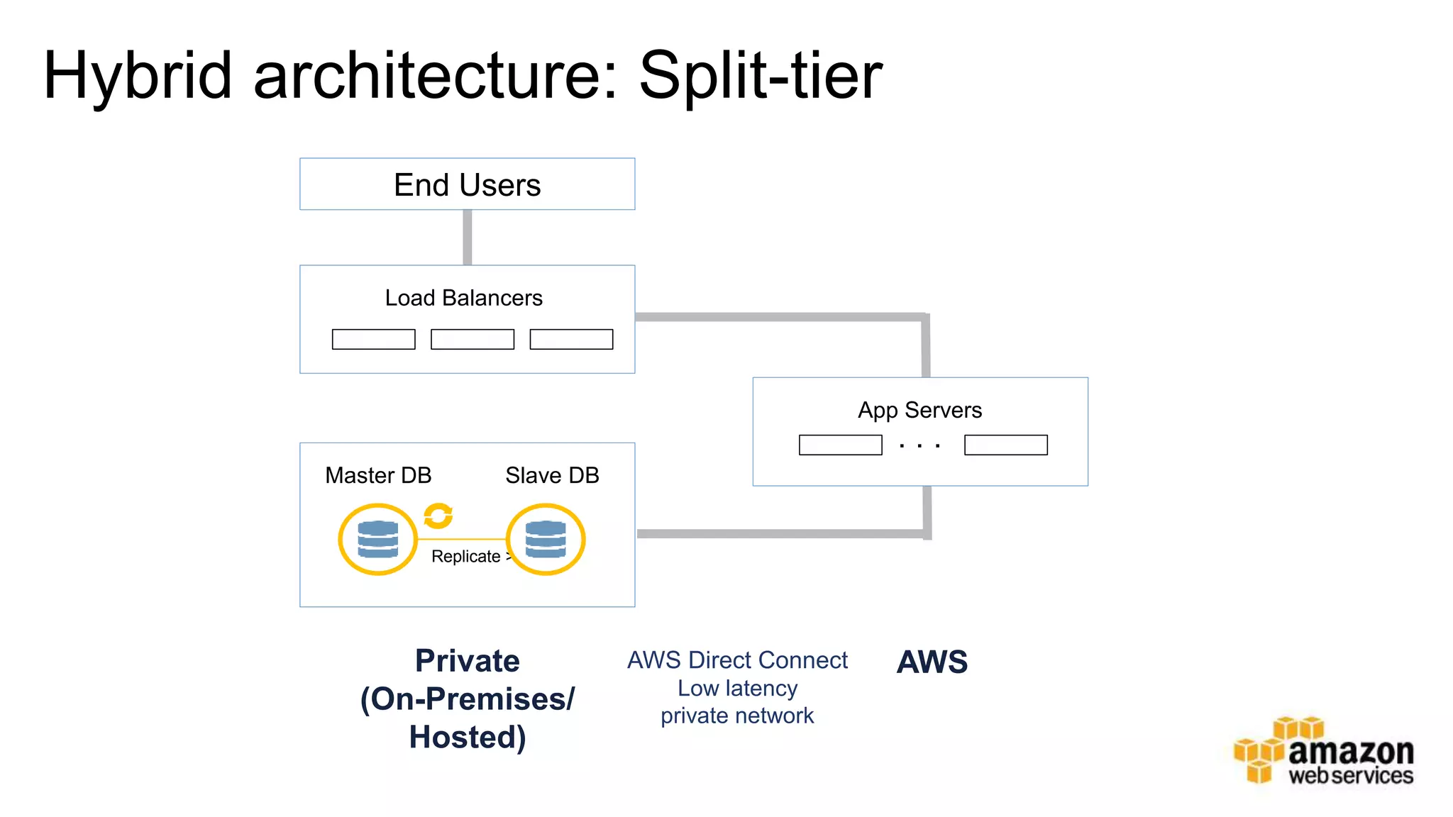 v
Hybrid architecture: Split-tier
Load Balancers
Master DB Slave DB
Replicate >
End Users
App Servers
Private
(On-Premises/
Hosted)
AWS
. . .
AWS Direct Connect
Low latency
private network
 