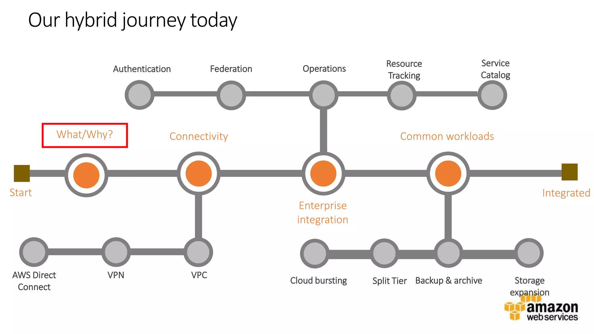v
Our hybrid journey today
VPCVPN
Backup & archive Storage
expansion
Common workloadsWhat/Why? Connectivity
Integrated
AWS Direct
Connect
Authentication
Enterprise
integration
Federation Operations
Start
Split TierCloud bursting
Resource
Tracking
Service
Catalog
 