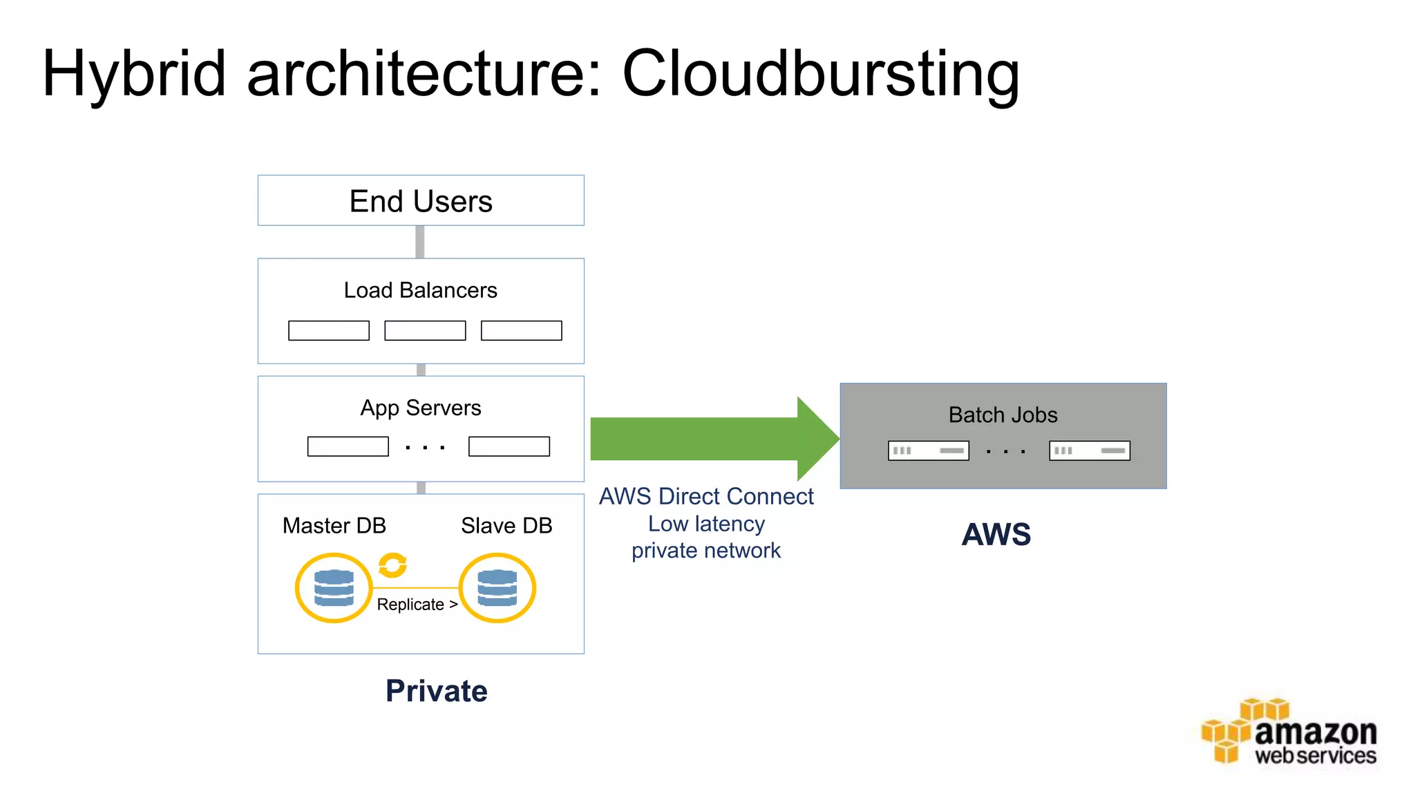v
Hybrid architecture: Cloudbursting
Load Balancers
App Servers
Master DB Slave DB
Replicate >
End Users
Batch Jobs
Private
AWS
AWS Direct Connect
Low latency
private network
. . . . . .
 