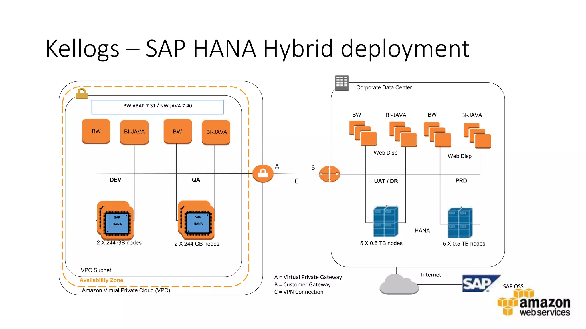 v
Kellogs – SAP HANA Hybrid deployment
Corporate Data Center
Amazon Virtual Private Cloud (VPC)
Availability Zone
VPC Subnet
BW ABAP 7.31 / NW JAVA 7.40
BW BI-JAVA
DEV QA
2 X 244 GB nodes 2 X 244 GB nodes
BW BI-JAVA
Internet
SAP OSS
BA
C
A = Virtual Private Gateway
B = Customer Gateway
C = VPN Connection
UAT / DR PRD
BW BI-JAVA BW BI-JAVA
Web Disp
Web Disp
HANA
5 X 0.5 TB nodes 5 X 0.5 TB nodes
SAP
HANASAP
HANA
SAP
HANASAP
HANA
 