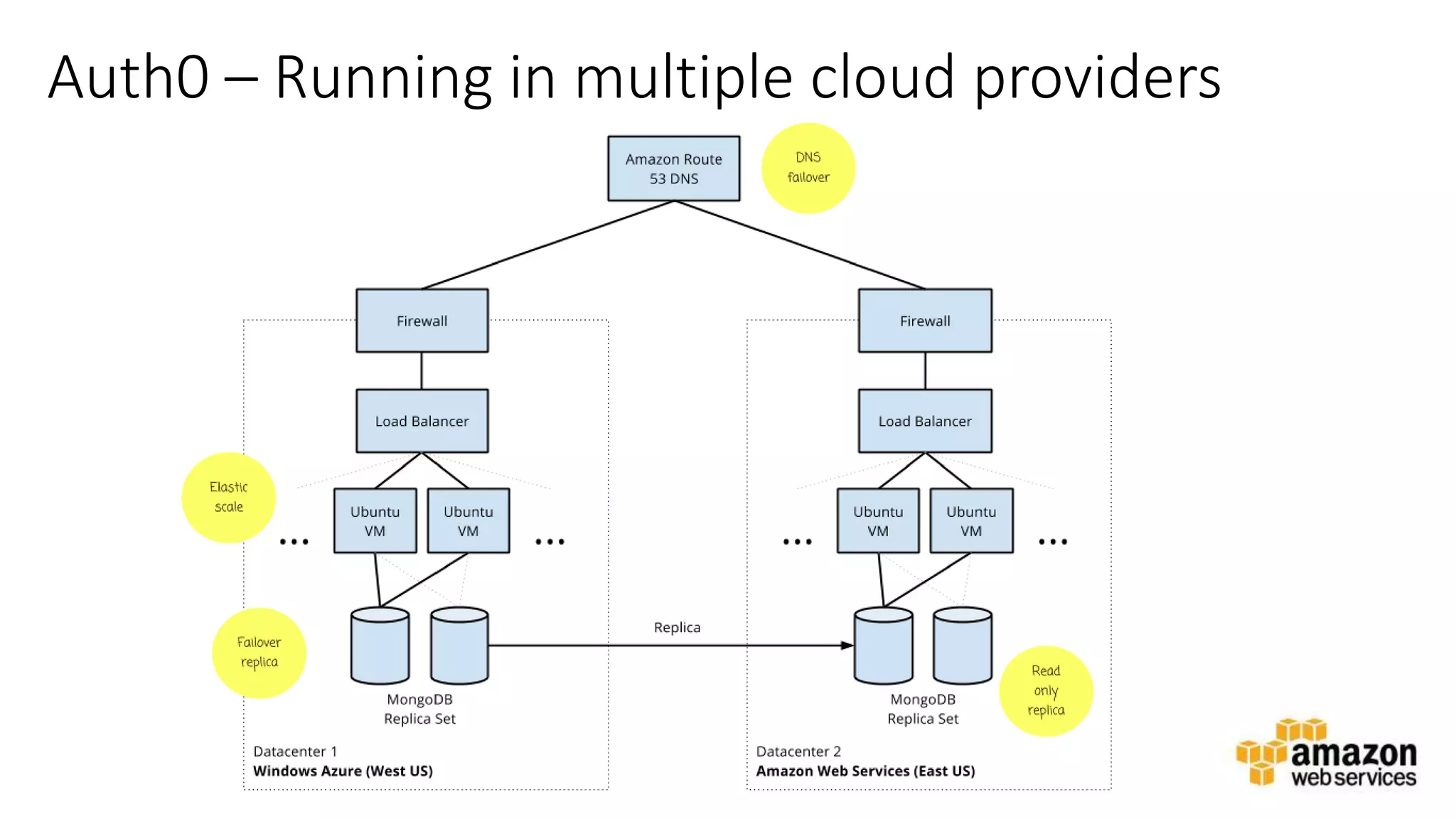 v
Auth0 – Running in multiple cloud providers
 