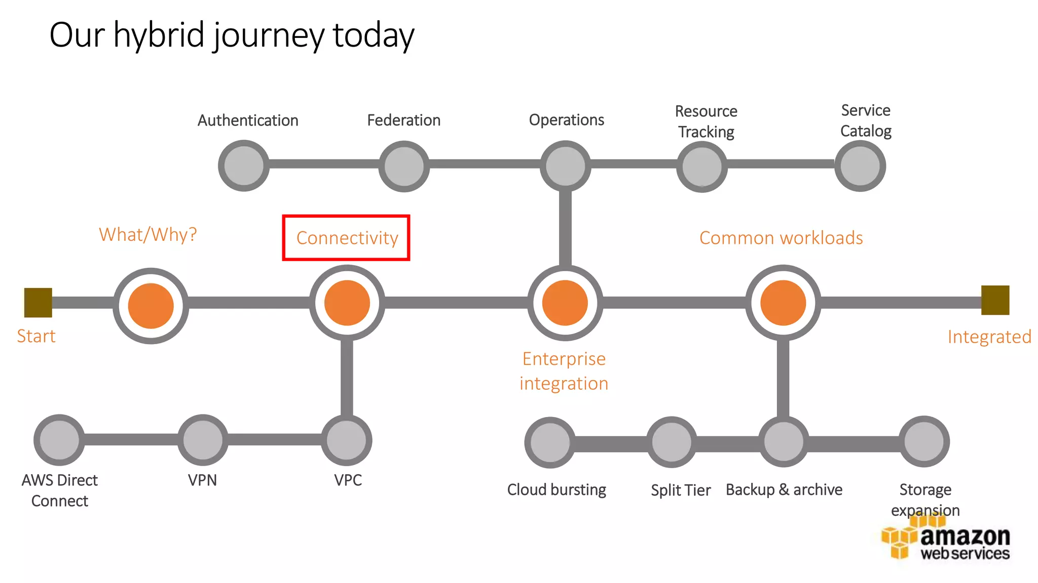 v
Our hybrid journey today
VPCVPN
Backup & archive Storage
expansion
Common workloadsWhat/Why? Connectivity
Integrated
AWS Direct
Connect
Authentication
Enterprise
integration
Federation Operations
Start
Split TierCloud bursting
Resource
Tracking
Service
Catalog
 