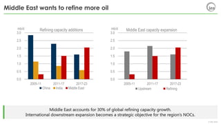 © IEA 2018
Middle East wants to refine more oil
Middle East accounts for 30% of global refining capacity growth.
International downstream expansion becomes a strategic objective for the region’s NOCs.
0.0
0.5
1.0
1.5
2.0
2.5
3.0
2005-11 2011-17 2017-23
mb/d Refining capacity additions
China India Middle East
0.0
0.5
1.0
1.5
2.0
2.5
3.0
2005-11 2011-17 2017-23
mb/d Middle East capacity expansion
Upstream Refining
 