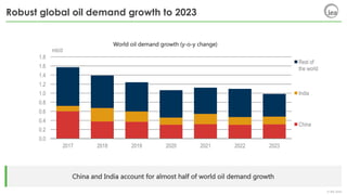 © IEA 2018
Robust global oil demand growth to 2023
China and India account for almost half of world oil demand growth
World oil demand growth (y-o-y change)
0.0
0.2
0.4
0.6
0.8
1.0
1.2
1.4
1.6
1.8
2017 2018 2019 2020 2021 2022 2023
mb/d
Rest of
the world
India
China
 