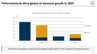 © IEA 2018
Petrochemicals drive global oil demand growth to 2023
Petrochemical feedstocks (ethane and naphtha) responsible for 25% of global oil demand growth
Feedstock requirements for new steam crackers
0
100
200
300
400
500
600
700
US China Russia Others
kb/d
Naphtha
Ethane
 