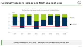 © IEA 2018
-5.0
-4.0
-3.0
-2.0
-1.0
0.0
2010 2011 2012 2013 2014 2015 2016 2017
mb/d
OPEC
Non-OPEC
Oil industry needs to replace one North Sea each year
Ageing oil fields lose more than 3 mb/d per year despite slowing decline rates.
Output loss from post-peak conventional crude oil fields
 