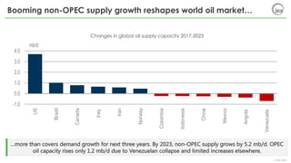 © IEA 2018
Booming non-OPEC supply growth reshapes world oil market…
…more than covers demand growth for next three years. By 2023, non-OPEC supply grows by 5.2 mb/d. OPEC
oil capacity rises only 1.2 mb/d due to Venezuelan collapse and limited increases elsewhere.
Changes in global oil supply capacity 2017-2023
-1.0
0.0
1.0
2.0
3.0
4.0
US
Brazil
Canada
Iraq
Iran
Norway
Colombia
Indonesia
China
Mexico
Angola
Venezuela
mb/d
 
