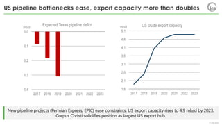 © IEA 2018
US pipeline bottlenecks ease, export capacity more than doubles
New pipeline projects (Permian Express, EPIC) ease constraints. US export capacity rises to 4.9 mb/d by 2023.
Corpus Christi solidifies position as largest US export hub.
0,0
0,1
0,2
0,3
0,4
2017 2018 2019 2020 2021 2022 2023
mb/d
Expected Texas pipeline deficit
1,6
2,1
2,6
3,1
3,6
4,1
4,6
5,1
2017 2018 2019 2020 2021 2022 2023
mb/d US crude export capacity
 