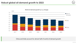 © IEA 2018
Robust global oil demand growth to 2023
China and India account for almost half of world oil demand growth
Worl...