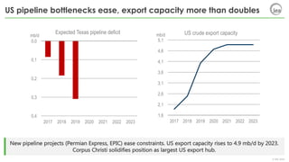 © IEA 2018
US pipeline bottlenecks ease, export capacity more than doubles
New pipeline projects (Permian Express, EPIC) e...