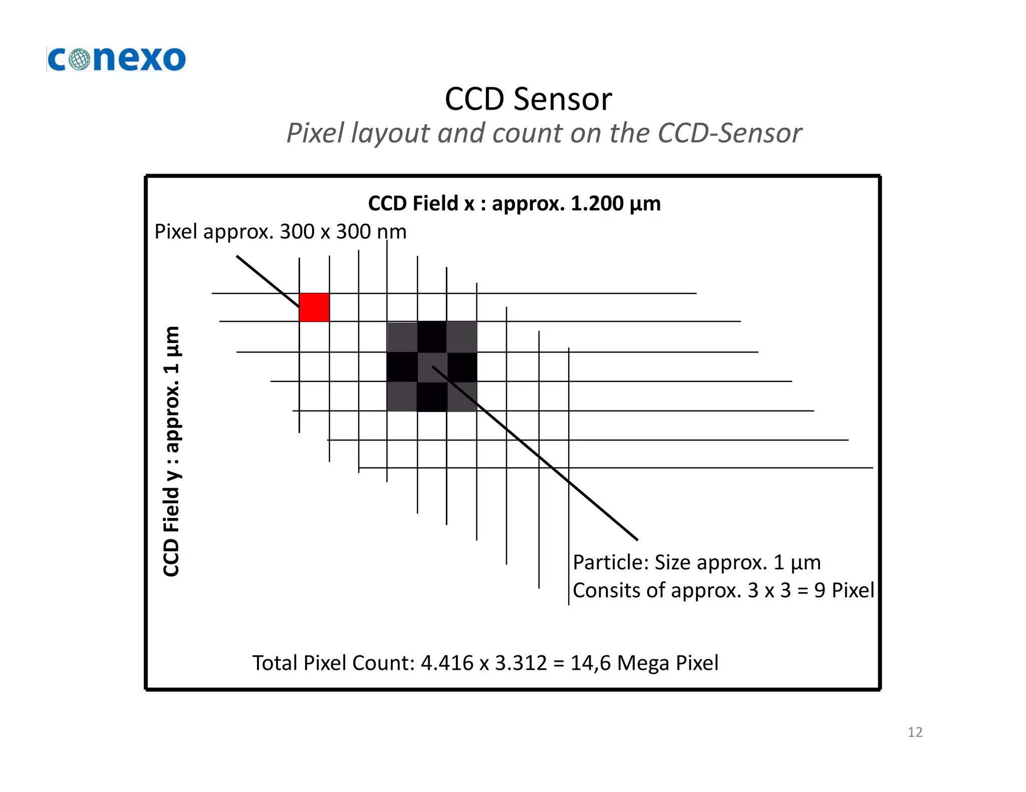 CCD Sensor
Pixel layout and count on the CCD-Sensor
CCD Field x : approx. 1.200 μm
CCDFieldy:approx.1μm
Pixel approx. 300 x 300 nm
12
CCDFieldy:approx.
Total Pixel Count: 4.416 x 3.312 = 14,6 Mega Pixel
Particle: Size approx. 1 μm
Consits of approx. 3 x 3 = 9 Pixel
 