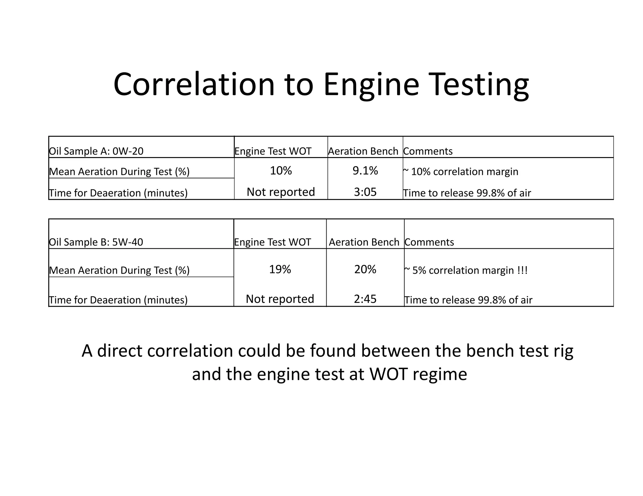 Correlation to Engine Testing
Oil Sample A: 0W-20 Engine Test WOT Aeration Bench Comments
Mean Aeration During Test (%) 10% 9.1% ~ 10% correlation margin
Time for Deaeration (minutes) Not reported 3:05 Time to release 99.8% of air
Oil Sample B: 5W-40 Engine Test WOT Aeration Bench CommentsOil Sample B: 5W-40 Engine Test WOT Aeration Bench Comments
Mean Aeration During Test (%) 19% 20% ~ 5% correlation margin !!!
Time for Deaeration (minutes) Not reported 2:45 Time to release 99.8% of air
A direct correlation could be found between the bench test rig
and the engine test at WOT regime
 