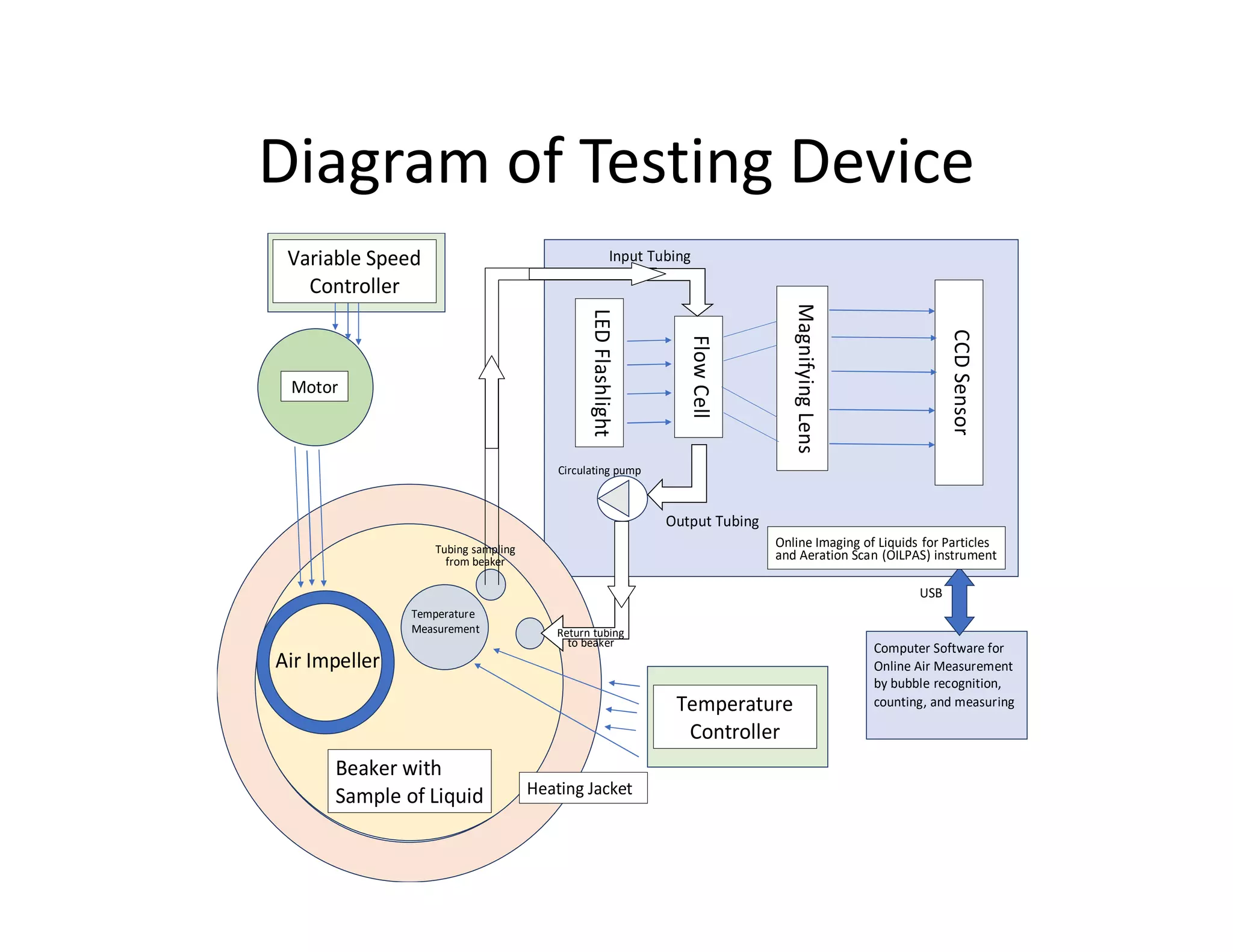 Diagram of Testing Device
Motor
Variable Speed
Controller
Input Tubing
LEDFlashlight
FlowCell
MagnifyingLens
CCDSensor
Circulating pump
USB
Computer Software for
Online Air Measurement
by bubble recognition,
counting, and measuring
Air Impeller
Heating Jacket
Beaker with
Sample of Liquid
Temperature
Measurement
Temperature
Controller
Output Tubing
Online Imaging of Liquids for Particles
and Aeration Scan (OILPAS) instrumentTubing sampling
from beaker
Return tubing
to beaker
Circulating pump
 