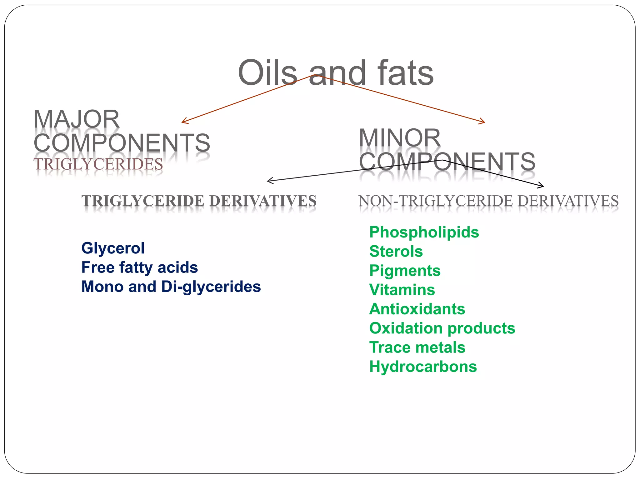 Oils and fats
MAJOR
COMPONENTS
TRIGLYCERIDES
MINOR
COMPONENTS
TRIGLYCERIDE DERIVATIVES NON-TRIGLYCERIDE DERIVATIVES
Glycerol
Free fatty acids
Mono and Di-glycerides
Phospholipids
Sterols
Pigments
Vitamins
Antioxidants
Oxidation products
Trace metals
Hydrocarbons
 