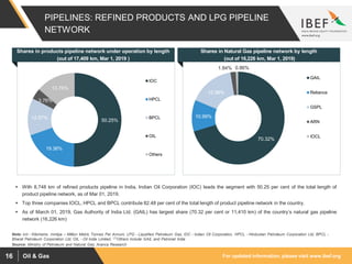 For updated information, please visit www.ibef.orgOil & Gas16
PIPELINES: REFINED PRODUCTS AND LPG PIPELINE
NETWORK
70.32%
10.99%
15.98%
1.84% 0.86%
GAIL
Reliance
GSPL
ARN
IOCL
50.25%
19.36%
12.87%
3.76%
13.76%
IOC
HPCL
BPCL
OIL
Others
Source: Ministry of Petroleum and Natural Gas, Aranca Research
Shares in products pipeline network under operation by length
(out of 17,409 km, Mar 1, 2019 )
Shares in Natural Gas pipeline network by length
(out of 16,226 km, Mar 1, 2019)
 With 8,748 km of refined products pipeline in India, Indian Oil Corporation (IOC) leads the segment with 50.25 per cent of the total length of
product pipeline network, as of Mar 01, 2019.
 Top three companies IOCL, HPCL and BPCL contribute 82.48 per cent of the total length of product pipeline network in the country.
 As of March 01, 2019, Gas Authority of India Ltd. (GAIL) has largest share (70.32 per cent or 11,410 km) of the country’s natural gas pipeline
network (16,226 km)
Note: km - Kilometre, mmtpa – Million Metric Tonnes Per Annum, LPG - Liquefied Petroleum Gas, IOC - Indian Oil Corporation, HPCL - Hindustan Petroleum Corporation Ltd, BPCL -
Bharat Petroleum Corporation Ltd, OIL - Oil India Limited, (1)Others include GAIL and Petronet India
 