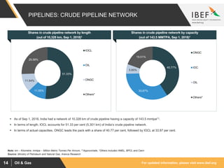 For updated information, please visit www.ibef.orgOil & Gas14
PIPELINES: CRUDE PIPELINE NETWORK
40.77%
33.87%
5.85%
19.51%
ONGC
IOC
OIL
Others*
51.33%
11.55%
11.54%
25.58%
IOCL
OIL
ONGC
Others*
Source: Ministry of Petroleum and Natural Gas, Aranca Research
Note: km – Kilometre, mmtpa – Million Metric Tonnes Per Annum, (1)Approximate, *Others includes HMEL, BPCL and Cairn
Shares in crude pipeline network by length
(out of 10,328 km, Sep 1, 2018)1
Shares in crude pipeline network by capacity
(out of 143.5 MMTPA, Sep 1, 2018)1
 As of Sep 1, 2018, India had a network of 10,328 km of crude pipeline having a capacity of 143.5 mmtpa(1).
 In terms of length, IOCL accounts for 51.33 per cent (5,301 km) of India’s crude pipeline network.
 In terms of actual capacities, ONGC leads the pack with a share of 40.77 per cent, followed by IOCL at 33.87 per cent.
 