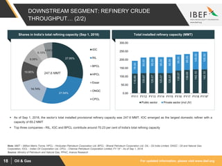 For updated information, please visit www.ibef.orgOil & Gas18
DOWNSTREAM SEGMENT: REFINERY CRUDE
THROUGHPUT… (2/2)
Shares in India's total refining capacity (Sep 1, 2018)
116.89
120.07
120.07
120.07
120.07
135.07
139.00
142.10
142.10
76.50
93.00
95.00
95.00
95.00
95.00
95.00
105.50
105.50
0.00
50.00
100.00
150.00
200.00
250.00
300.00
FY11 FY12 FY13 FY14 FY15 FY16 FY17 FY18 FY19*
Public sector Private sector (incl JV)
Source: Ministry of Petroleum and Natural Gas, PPAC, Aranca Research
Total installed refinery capacity (MMT)
Note: MMT – Million Metric Tonne; HPCL - Hindustan Petroleum Corporation Ltd, BPCL - Bharat Petroleum Corporation Ltd, OIL - Oil India Limited, ONGC - Oil and Natural Gas
Corporation, IOCL - Indian Oil Corporation Ltd, CPCL - Chennai Petroleum Corporation Limited, FY 19* - As of Sep 1, 2018
 As of Sep 1, 2018, the sector’s total installed provisional refinery capacity was 247.6 MMT. IOC emerged as the largest domestic refiner with a
capacity of 69.2 MMT
 Top three companies - RIL, IOC and BPCL contribute around 70.23 per cent of India's total refining capacity
27.95%
27.54%
14.74%
10.95%
8.08%
6.10%
4.64% IOC
RIL
BPCL
HPCL
Essar
ONGC
CPCL
247.6 MMT
 