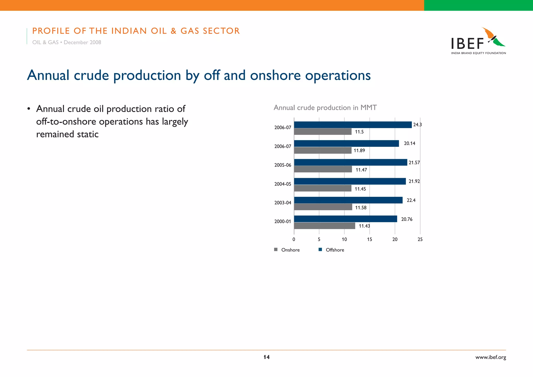 Indian Oil & Gas Industry Presentation 010709