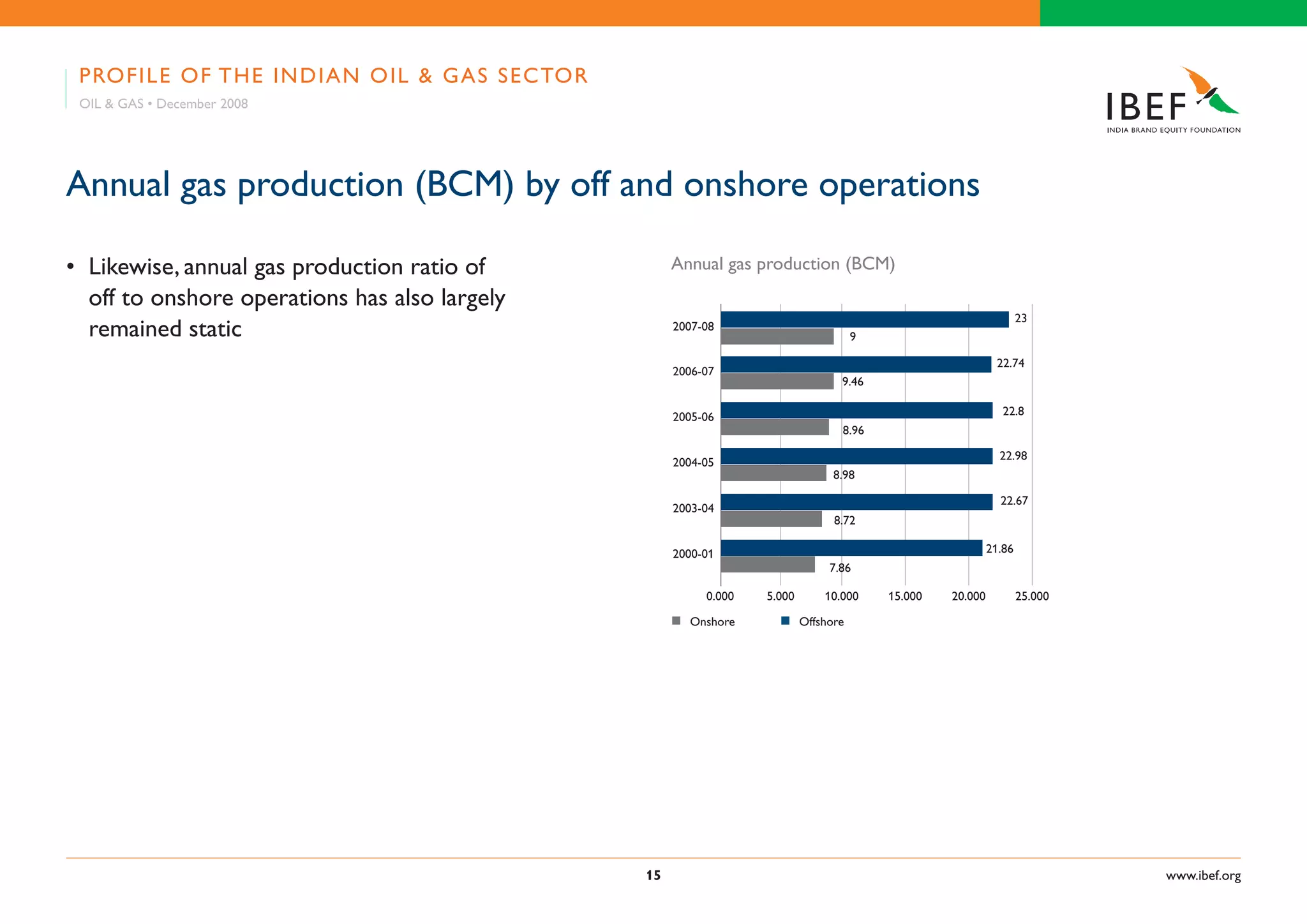 Indian Oil & Gas Industry Presentation 010709