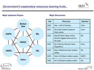 Government’s exploratory measures bearing fruits.. Major Upstream Players Major Discoveries Source: DGH GSPC RIL OIL HOEC ONGC Cairn British Gas RIL Oil in KG Basin shallow waters 2005 GSPC Gas in KG Basin shallow waters 2005 RIL Gas in Mahanadi basin shallow waters 2004 Cairn Oil in Barmer-Sanchor basin (Rajasthan) 2003 RIL Gas KG Basin Deep waters (World’s biggest discovery for the year) 2002 Cairn Oil & Gas Krishna Godavari Deep waters 2001 Cairn Gas – Gulf of Cambay 2000 Operator Discovery  Year 
