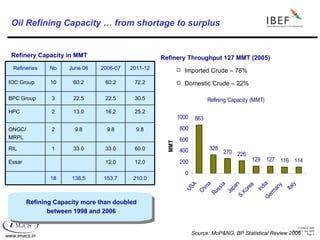 Oil Refining Capacity … from shortage to surplus Refinery Capacity in MMT Refinery Throughput 127 MMT (2005) Imported Crude – 78% Domestic Crude – 22% Source: MoP&NG, BP Statistical Review 2006 Refining Capacity more than doubled between 1998 and 2006 210.0 153.7 138.5 18 12.0 12.0 Essar 60.0 33.0 33.0 1 RIL 9.8 9.8 9.8 2 ONGC/ MRPL 25.2 16.2 13.0 2 HPC 30.5 22.5 22.5 3 BPC Group 72.2 60.2 60.2 10 IOC Group 2011-12 2006-07 June 06 No Refineries 