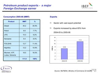 Petroleum product exports -  a major  Foreign Exchange earner Consumption 2005-06 (MMT) Exports Sector with vast export potential Exports increased by about 65% from 2004-05 to 2005-06 Source: MoP&NG, Ministry of Commerce & Industry 100% 111.9 16.5% 18.5 Bitumen, ATF, Lubes, Solvents 10.9% 12.2 Naphtha 11.4% 12.7 FO/LSHS 8.4% 9.4 Kerosene 9.2% 10.3 LPG 7.7% 8.6 Petrol 35.9% 40.2 Diesel % MMT Product 