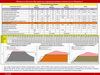 Мощности объектов обустройства и производственные показатели по Поправке 1..
ТОО «PSA» 7
• При коэфф. эксплуатации 0,9 объемы плановой добычи нефти с 2015 по 2030гг. будут ограничены пропускной способностью УПН. Потери 135 млн.тн за 15 лет;
• Добыча газа с 2015г. до 2041 г будет ограничена пропускной способностью морских установок осушки газа -36,8 млрд.м3/год. Потребуется доп. как минимум 1установка;
• Начиная с 2015г. мощность ЗСГ ограничена объемом в 28.2 млрд.м3/год. Понадобится дополнительно 10 компрессоров, включая резерв.
Объемы добычи 2006 2007 2008 2009 2010 2011 2012 2013 2014 2015 2016 2017 2018 2019 2020 2021 2022 2023 2024 2025 2026 2027 2028 2029 2030 2031 2032 2033 2034 2035 2036 2037 2038 2039 2040 2041 ИТОГ MAX
Нефть 0 0 2,93 11,07 17,95 24,94 32,07 38,94 45,82 52,82 55,87 55,74 55,74 55,74 55,87 55,74 55,74 55,74 55,87 55,74 55,74 55,74 55,87 55,74 54,34 49 44,67 40,98 37,8 35 32,58 30,42 28,64 26,85 25,33 23,54 1437 55,87
Попутный газ 0 0 1,8 7 11,5 16,1 20,9 25,9 31,1 37,2 40,8 42 43,1 44,2 45,7 47,2 48,4 50,1 52,5 55,3 56,5 56,6 56,4 56,8 56,1 54,4 53,5 52,8 52,2 51,2 50,6 50,1 49,8 49 48,2 46,3 1461 56,8
Газ на закачку 0 0 0,3 2,4 6,1 10,7 13,9 17,8 23 29,1 32,7 33,9 35 36,1 37,6 39,1 40,3 42 44,4 47,2 48,4 48,5 48,3 48,7 48 46,3 45,4 44,7 44,1 43,1 42,5 42 41,7 40,9 40,1 38,2 1203 48,7
УПН МК 18,81 18,81 37,63 37,63 37,63 37,63 50,17 50,17 50,17 50,17 50,17 50,17 50,17 50,17 50,17 50,17 50,17 50,17 50,17 50,17 50,17 50,17 50,17 50,17 50,17 50,17 50,17 50,17 50,17 50,17 50,17 50,17 50,17 50,17 1593 50,17
Осушка 13,80 13,80 27,59 27,59 27,59 27,59 36,79 36,79 36,79 36,79 36,79 36,79 36,79 36,79 36,79 36,79 36,79 36,79 36,79 36,79 36,79 36,79 36,79 36,79 36,79 36,79 36,79 36,79 36,79 36,79 36,79 36,79 36,79 36,79 1168 36,79
Закачка 8,67 8,67 19,51 19,51 19,51 19,51 28,19 28,19 28,19 28,19 28,19 28,19 28,19 28,19 28,19 28,19 28,19 28,19 28,19 28,19 28,19 28,19 28,19 28,19 28,19 28,19 28,19 28,19 28,19 28,19 28,19 28,19 28,19 28,19 885 28,19
0
10
20
30
40
50
60
70
80
2006
2007
2008
2009
2010
2011
2012
2013
2014
2015
2016
2017
2018
2019
2020
2021
2022
2023
2024
2025
2026
2027
2028
2029
2030
2031
2032
2033
2034
2035
2036
2037
2038
2039
2040
2041
млн.т
Соответствие пропускной способности УПН
объемам нефти по поправке 1
Проектный объем нефти
Объем подготовки нефти
Пропускная способность УПН МК
0
10
20
30
40
50
60
70
80
2006
2007
2008
2009
2010
2011
2012
2013
2014
2015
2016
2017
2018
2019
2020
2021
2022
2023
2024
2025
2026
2027
2028
2029
2030
2031
2032
2033
2034
2035
2036
2037
2038
2039
2040
2041
млрд.м3
Соответствие пропускной способности
уст.осушки для объемов газа по поправке 1
Проектный объем попутного газа
Объем осушаемого газа
Пропускная способность уст.осушки
0
10
20
30
40
50
60
70
80
2006
2007
2008
2009
2010
2011
2012
2013
2014
2015
2016
2017
2018
2019
2020
2021
2022
2023
2024
2025
2026
2027
2028
2029
2030
2031
2032
2033
2034
2035
2036
2037
2038
2039
2040
2041
млрд.м3
Соответствие пропускной способности уст.
ЗСГ для объемов ЗСГ по поправке 1
Проектный объем закачки газа
Объем закачиваемого газа
Пропускная способность уст.закачки
Объекты обустройства по Поправке 1
Наименование объектов
ЭТК-1 ЭТК-2 ЭТК-3
ИТОГО
Мощность Мощность Мощность
Морской комплекс ТЛ в сутки в год ТЛ в сутки в год ТЛ в сутки в год ТЛ В сутки В год
УПН (установка подготовки нефти) 3х150 450 18.8 3х150 450 18.8 2х150 300 12.5 8 1200 тыс.барр. 50.2 млн.тн
УПГ (установки подготовки газа-осушка) 3х14 42 13.8 3х14 42 13.8 2х14 28 9.2 8 112 млн.м3 36.8 млрд.м3
УТГ (установка топливного газа) 0.0 0.0 0.0 0.0 0.0 0.0
Компрессоры закачки сырого газа (ЗСГ) (4+1р)х6.6 26.4 8.7 (5+1р)х6.6 33 10.8 (4+1р)х6.6 26.4 8.7 13 85.8 млн.м3 28.2 млрд.м3
28" нефтепровод (НП) на берег 1х450 450 18.8 1х450 450 18.8 1х450 450 18.8 3 1350 тыс.барр. 56.4 млн.тн
28" газопровод (ГП) на берег 1х20 20 6.56 1х15 15 4.92 2 35 млн.м3 11.5 млрд.м3
18" газопровод топливного газа(ТГП) с УКПНиГ на ЭТК 1х5 5 1.64 1х5 5 1.64 2 10 млн.м3 3.28 млрд.м3
Наземный комплекс УКПНиГ УПН
УПН (установка подготовки нефти) 3х150 450 18.78 3х150 450 18.78 2х150 300 12.5 16 1200 тыс.барр. 50.1 млн.тн
УПГ(установка подготовки газа) 2х7.4 14.8 4.85 1х7.4 7.4 2.43 3 22.2 млн.м3 7.3 млрд.м3
УИС (установка извлечения серы) 2х1.9 3.8 1.25 1х1.9 1.9 0.62 3 5.7 тыс.тн. 1.9 млн.тн
Год ввода ЭТК 2008 2013 2014
Коэффициент эксплуат.готовности (ЭГ) 0.9 0.9 0.9
Фонд скважин (добывающие/нагнетательные) 55 (36д/19н) 124(115д/9н) 102 (86д/16н) 281
 