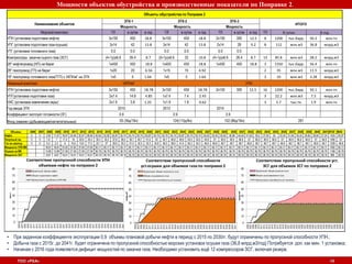 Мощности объектов обустройства и производственные показатели по Поправке 2..
ТОО «PSA» 10
• При заданном коэффициенте эксплуатации 0,9 объемы плановой добычи нефти в период с 2015 по 2030гг. будут ограничены по пропускной способности УПН.;
• Добыча газа с 2015г. до 2041г. будет ограничена по пропускной способностью морских установок осушки газа (36,8 млрд.м3/год) Потребуется доп. как мин. 1 установка;
• Начиная с 2016 года появляется дефицит мощностей по закачке газа. Необходимо установить ещѐ 12 компрессоров ЗСГ, включая резерв.
Объемы 2006 2007 2008 2009 2010 2011 2012 2013 2014 2015 2016 2017 2018 2019 2020 2021 2022 2023 2024 2025 2026 2027 2028 2029 2030 2031 2032 2033 2034 2035 2036 2037 2038 2039 2040 2041 ИТОГ MAX
Нефть 0 0 2,93 11,07 18,07 24,94 32,07 38,94 45,94 52,82 55,87 55,74 55,74 55,74 55,87 55,74 55,74 55,74 55,87 55,74 55,74 55,62 53,45 50,02 46,96 44,04 41,62 39,2 37,04 35 33,34 31,94 30,42 29,65 28,64 27,24 1424 55,87
Попутный газ 0 0 1,8 7 11,4 16 20,6 25,4 30,3 35,2 37,8 38,5 39,7 40,7 41,5 43 44,7 46,8 49,8 54,5 53,5 54,8 57 56,9 56,9 56,9 57 56,9 56,9 56,9 57 56,9 56,9 56,9 57 56,9 1490 57
Газ на закачку 0 0 0,3 2,3 6 10,6 13,6 17,2 22,1 27 29,6 30,3 31,5 32,5 33,3 34,8 36,5 38,6 41,6 46,3 45,3 46,6 48,8 48,7 48,7 48,7 48,8 48,7 48,7 48,7 48,8 48,7 48,7 48,7 48,8 48,7 1228 48,8
Мощности УПН МК 18,81 18,81 37,63 37,63 37,63 37,63 50,17 50,17 50,17 50,17 50,17 50,17 50,17 50,17 50,17 50,17 50,17 50,17 50,17 50,17 50,17 50,17 50,17 50,17 50,17 50,17 50,17 50,17 50,17 50,17 50,17 50,17 50,17 50,17 1593 50,17
Осушка на МК 13,80 13,80 27,59 27,59 27,59 27,59 36,79 36,79 36,79 36,79 36,79 36,79 36,79 36,79 36,79 36,79 36,79 36,79 36,79 36,79 36,79 36,79 36,79 36,79 36,79 36,79 36,79 36,79 36,79 36,79 36,79 36,79 36,79 36,79 1168 36,79
Мощности ЗСГ 8,67 8,67 19,51 19,51 19,51 19,51 28,19 28,19 28,19 28,19 28,19 28,19 28,19 28,19 28,19 28,19 28,19 28,19 28,19 28,19 28,19 28,19 28,19 28,19 28,19 28,19 28,19 28,19 28,19 28,19 28,19 28,19 28,19 28,19 885 28,19
новка
0
10
20
30
40
50
60
70
80
2006
2007
2008
2009
2010
2011
2012
2013
2014
2015
2016
2017
2018
2019
2020
2021
2022
2023
2024
2025
2026
2027
2028
2029
2030
2031
2032
2033
2034
2035
2036
2037
2038
2039
2040
2041
млн.т
Соответствие пропускной способности УПН
объемам нефти по поправке 2
Проектный объем нефти
Объем подготовки нефти
Пропускная способность УПН МК
0
10
20
30
40
50
60
70
80
2006
2007
2008
2009
2010
2011
2012
2013
2014
2015
2016
2017
2018
2019
2020
2021
2022
2023
2024
2025
2026
2027
2028
2029
2030
2031
2032
2033
2034
2035
2036
2037
2038
2039
2040
2041
млрд.м3
Соответствие пропускной способности
уст.осушки для объемов газа по поправке 2
Проектный объем попутного газа
Объем осушаемого газа
Пропускная способность уст.осушки
0
10
20
30
40
50
60
70
80
2006
2007
2008
2009
2010
2011
2012
2013
2014
2015
2016
2017
2018
2019
2020
2021
2022
2023
2024
2025
2026
2027
2028
2029
2030
2031
2032
2033
2034
2035
2036
2037
2038
2039
2040
2041
млрд.м3
Соответствие пропускной способности уст.
ЗСГ для объемов ЗСГ по поправке 2
Проектный объем закачки газа
Объем закачиваемого газа
Пропускная способность уст.закачки
Объекты обустройства по Поправке 2
Наименование объектов
ЭТК-1 ЭТК-2 ЭТК-3
ИТОГО
Мощность Мощность Мощность
Морской комплекс ТЛ в сутки в год ТЛ в сутки в год ТЛ в сутки в год ТЛ В сутки В год
УПН (установка подготовки нефти) 3х150 450 18.8 3х150 450 18.8 2х150 300 12.5 8 1200 тыс.барр. 50.2 млн.тн
УПГ (установки подготовки газа-осушка) 3х14 42 13.8 3х14 42 13.8 2х14 28 9.2 8 112 млн.м3 36.8 млрд.м3
УТГ (установка топливного газа) 0.0 0.0 0.0 0.0 0.0 0.0
Компрессоры закачки сырого газа (ЗСГ) (4+1р)х6.6 26.4 8.7 (5+1р)х6.6 33 10.8 (4+1р)х6.6 26.4 8.7 13 85.8 млн.м3 28.2 млрд.м3
28" нефтепровод (НП) на берег 1х450 450 18.8 1х450 450 18.8 1х450 450 18.8 3 1350 тыс.барр. 56.4 млн.тн
28" газопровод (ГП) на берег 1х20 20 6.56 1х15 15 4.92 2 35 млн.м3 11.5 млрд.м3
18" газопровод топливного газа(ТГП) с УКПНиГ на ЭТК 1х5 5 1.64 1х5 5 1.64 2 10 млн.м3 3.28 млрд.м3
Наземный комплекс УКПНиГ УПН
УПН (установка подготовки нефти) 3х150 450 18.78 3х150 450 18.78 2х150 300 12.5 16 1200 тыс.барр. 50.1 млн.тн
УПГ(установка подготовки газа) 2х7.4 14.8 4.85 1х7.4 7.4 2.43 3 22.2 млн.м3 7.3 млрд.м3
УИС (установка извлечения серы) 2х1.9 3.8 1.25 1х1.9 1.9 0.62 3 5.7 тыс.тн. 1.9 млн.тн
Год ввода ЭТК 2010 2013 2014
Коэффициент эксплуат.готовности (ЭГ) 0.9 0.9 0.9
Фонд скважин (добывающие/нагнетательные) 55 (36д/19н) 124(115д/9н) 102 (86д/16н) 281
 