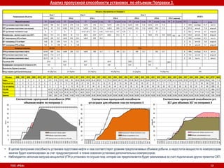 ТОО «PSA» 12
Анализ пропускной способности установок по объемам Поправки 3.
• В целом пропускная способность установок подготовки нефти и газа соответствует уровням предполагаемых объемов добычи, а недостаток мощности по компрессорам
закачки будет компенсирован за счет предусмотренной в плане освоения установки дополнительных компрессоров;
• Наблюдается неполная загрузка мощностей УПН и установок по осушке газа, которая как предполагается будет реализована за счет подключения других проектов СКП.
Объемы 2006 2007 2008 2009 2010 2011 2012 2013 2014 2015 2016 2017 2018 2019 2020 2021 2022 2023 2024 2025 2026 2027 2028 2029 2030 2031 2032 2033 2034 2035 2036 2037 2038 2039 2040 2041 ИТОГ MAX
Нефть 0 0 0 0 0 0 0,51 9,16 13,75 19,6 28 38,56 39,58 49,25 59,44 68,22 71,4 70,51 69,87 69,11 68,6 67,96 66,31 65,42 63,64 60,07 56,13 51,67 47,85 44,16 40,85 37,93 35,25 32,71 30,54 28,64 1405 71,4
Попутный газ 0 0 0 0 0 0 0 6 9 13 18 25 27 35 43 51 52 51 52 53 56 60 62 65 67 70 71 71 71 71 72 71 71 70 69 69 1521 72
Газ на закачку 0 0 0 0 0 0 0 1 4 8 13 19 20 27 34 42 43 43 44 45 47 50 53 56 58 60 62 62 62 62 62 62 62 61 61 60 1283 62
УПН МК 16,72 16,72 16,72 28,35 28,35 28,35 39,97 51,57 63,17 74,77 74,77 74,77 74,77 74,77 74,77 74,77 74,77 74,77 74,77 74,77 74,77 74,77 74,77 74,77 74,77 74,77 74,77 74,77 74,77 74,77 1860 74,77
Осушка 12,26 12,26 12,26 24,19 24,19 36,11 48,01 59,91 71,81 71,81 71,81 71,81 71,81 71,81 71,81 71,81 71,81 71,81 71,81 71,81 71,81 71,81 71,81 71,81 71,81 71,81 71,81 71,81 71,81 71,81 1809 71,81
Закачка 3,62 3,62 3,62 14,92 14,92 14,92 21,69 30,69 30,69 46,49 50,99 50,99 50,99 50,99 50,99 50,99 50,99 50,99 50,99 50,99 50,99 50,99 50,99 50,99 50,99 50,99 50,99 50,99 50,99 50,99 1205 50,99
0
10
20
30
40
50
60
70
80
2006
2007
2008
2009
2010
2011
2012
2013
2014
2015
2016
2017
2018
2019
2020
2021
2022
2023
2024
2025
2026
2027
2028
2029
2030
2031
2032
2033
2034
2035
2036
2037
2038
2039
2040
2041
млн.т
Соответствие пропускной способности УПН
объемам нефти по поправке 3
Проектный объем нефти
Объем подготовки нефти
Пропускная способность УПН МК
0
10
20
30
40
50
60
70
80
2006
2007
2008
2009
2010
2011
2012
2013
2014
2015
2016
2017
2018
2019
2020
2021
2022
2023
2024
2025
2026
2027
2028
2029
2030
2031
2032
2033
2034
2035
2036
2037
2038
2039
2040
2041
млрд.м3
Соответствие пропускной способности
уст.осушки для объемов газа по поправке 3
Проектный объем попутного газа
Объем осушаемого газа
Пропускная способность уст.осушки
0
10
20
30
40
50
60
70
80
2006
2007
2008
2009
2010
2011
2012
2013
2014
2015
2016
2017
2018
2019
2020
2021
2022
2023
2024
2025
2026
2027
2028
2029
2030
2031
2032
2033
2034
2035
2036
2037
2038
2039
2040
2041
млрд.м3
Соответствие пропускной способности уст.
ЗСГ для объемов ЗСГ по поправке 3
Проектный объем закачки газа
Объем закачиваемого газа
Пропускная способность уст.закачки
Объекты обустройства по Поправке 3
Наименование объектов
Этап 1 Этап 2 Этап 3
ИТОГО
ЭТК-1 ЭТК-2 ЭТК-3 ЭТК-4 ЭТК-5 ЭТК-6 ЭТК-7 (закачка)
Морской комплекс ТЛ в сутки в год ТЛ в сутки в год ТЛ в сутки в год ТЛ в сутки в год ТЛ в сутки в год ТЛ в сутки в год ТЛ N в сутки ТЛ В сутки В год
УПН (установка подготовки нефти) 2х225 450 16,7 1х275 275 11,6 1х275 275 11,6 1х275 275 11,6 1х275 275 11,6 1х275 275 11,6 7 1825 тыс.барр. 74,77 млн.тн
УПГ (установки подготовки газа-осушка) 3х14 42 12,3 1х35,9 35,9 11,9 1х35,9 35,9 11,9 1х35,9 35,9 11,9 1х35,9 35,9 11,9 1х35,9 35,9 11,9 8 221,5 млн.м3 71,8 млрд.м3
УТГ (установка топливного газа) 0 0 0 0 1х13,1 (8,1) 13,1 4,35 1х13,1 (8,1) 13,1 4,35 0 0 0 0 2 26,2 млн.м3 8,7 млрд.м3
Компрессоры закачки сырого газа (ЗСГ) 2х6,2 12,4 3,6 5х6,8 34 11,3 3х6,8 20,4 6,77 4х6,8 27,2 9 0 0 0 7х6,8 47,6 15,8 2х6,8 6,8 4,5 23 155,2 млн.м3 50,9 млрд.м3
28" нефтепровод (НП) на берег 1х450 450 16,7 1х600 600 25,4 1х600 600 25,4 3 1650 тыс.барр. 67,5 млн.тн
28" газопровод (ГП) на берег 1х20 20 5,84 1х15 15 4,5 2 35 млн.м3 10,8 млрд.м3
18" газопровод (ГП) на берег 1х5 5 1,46 1х5 5 1,46 2 10 млн.м3 3,1 млрд.м3
Наземный комплекс УКПНиГ УПН
УПН (установка подготовки нефти) 3х165 495 18,4 1х300 300 12,7 1х300 300 12,7 1 300 12,7 1 300 12,7 1 300 12,7 8 1995 тыс.барр. 81,9 млн.тн
УПГ(установка подготовки газа) 2х8,8 17,6 5,14 2 17,6 млн.м3 5,1 млрд.м3
УИС (установка извлечения серы) 2х1,9 3,8 1,1 2 3,8 тыс.тн. 1,1 млн.тн
Год ввода ЭТК 2012 2015 2017 2019 2020 2021 2021
Коэффициент эксплуатац-й готовности (ЭГ) 0,8 0,91 0,91 0,91 0,91 0,91
Количество буровых центров 5 4 4 8 4 12 37
Фонд скважин (доб./нагнетательные) 40 (28д/12н) 27(18д/9н) 25 (18д/7н) 49 (39д/10н) 25 (25д/0н) 74 (59д/15н) 240
 