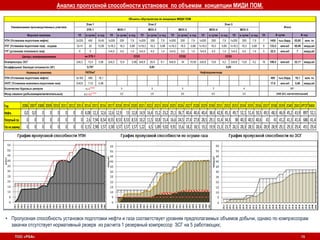 ТОО «PSA» 15
Анализ пропускной способности установок по объемам концепции МИДИ ПОМ.
Год 2006 2007 2008 2009 2010 2011 2012 2013 2014 2015 2016 2017 2018 2019 2020 2021 2022 2023 2024 2025 2026 2027 2028 2029 2030 2031 2032 2033 2034 2035 2036 2037 2038 2039 2040 2041 ИТОГMAX
Нефть 0,0 0,0 0 0 0 0 0 0 4,08 12,3 12,6 12,6 12,9 13 12,8 14,9 16,4 15,2 23,2 25,1 36,7 40,4 40,4 40,4 38,4 42,8 45,3 49,7 52,1 51,4 50,5 49,5 48,3 46,9 45,2 43,9 897 52,1
Попутныйгаз 0 0 0 0 0 0 0 0 2,6 7,94 8,54 8,55 8,53 8,53 8,53 10,2 11,5 10,8 15,4 16,6 24,5 27,4 27,8 28,5 29,1 31,4 34,3 38 40,3 40,5 40,6 41 41 41,2 41,3 41,4 686 41,4
Газназакачку 0 0 0 0 0 0 0 0 0,15 2,98 3,57 3,58 3,57 3,57 3,57 5,22 6,5 5,89 9,02 9,91 15,6 18,2 18,5 19,2 19,9 21,3 23,7 26,5 28,3 28,5 28,6 28,9 28,9 29,1 29,3 29,4 451 29,4
• Пропускная способность установок подготовки нефти и газа соответствует уровням предполагаемых объемов добычи, однако по компрессорам
закачки отсутствует нормативный резерв из расчета 1 резервный компрессор ЗСГ на 5 работающих;
Морской комплекс ТЛ в сутки в год ТЛ в сутки в год ТЛ в сутки в год ТЛ в сутки в год ТЛ в сутки в год ТЛ в сутки в год ТЛ
УПН (Установка подготовки нефти) 2х225 450 16,45 1х200 200 7,9 1х200 200 7,9 1х200 200 7,9 1х200 200 7,9 1х200 200 7,9 7 1450 тыс.барр. 55,95 млн. тн
УПГ (Установка подготовки газа) -осушка 3х14 42 12,06 1х18,3 18,3 5,68 1х18,3 18,3 5,68 1х18,3 18,3 5,68 1х18,3 18,3 5,68 1х18,3 18,3 5,68 8 133,5 млн.м3 40,46 млрд.м3
УТГ (установка топливного газа) 0 0 1х4,5 4,5 1,4 1х4,5 4,5 1,4 1х4,5 4,5 1,4 1х4,5 4,5 1,4 1х4,5 4,5 1,4 5 22,5 млн.м3 7 млрд.м3
Центры компримирования
Компрессоры ЗСГ 2х6,2 12,4 3,56 2х6,2 12,4 3,56 3х6,8 20,4 6,1 5х6,8 34 10,55 2х6,8 13,6 4,2 2х6,8 13,6 4,2 16 106,4 млн.м3 32,17 млрд.м3
Коэффициент Эксплуат.готовности (ЭГ)
Наземный комплекс
УПН (Установка подготовки нефти) 3х165 495 18,1 495 тыс.барр. 18,1 млн. тн
УКПГ (Установка комплексн.подготовки газа) 2х8,8 17,6 5,06 17,6 млн.м3 5,06 млрд.м3
Количество буровых центров
Фонд скважин (добывающие/нагнетательные)
В сутки В год
Объекты обустройства по концепции МИДИ ПОМ
Наименование производственных участков
Этап 1 Этап 2 Этап 3
4 27
на ЭТК-1 CC01 CC02 CC03
0,787 0,85 0,85
5+4ПОМ 3 2 2 7
240 (41 нагнетательная)
ЭТК-1 MIDI-1 MIDI-2 MIDI-3 MIDI-4 MIDI-5
Итого
41+30ПОМ 32 19 20 65 33
УКПНиГ Нефтехранилище
 