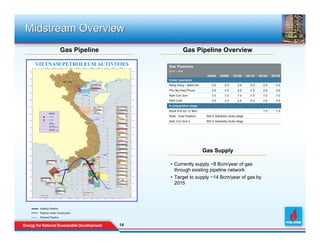 Midstream Overview
                      Gas Pipeline                  Gas Pipeline Overview

                                          Gas Pipelines
                                          Bcm / year
                                                                  2008A       2009E      2010E       2011E   2012E   2013E
                                          Under operation
                                          Rang Dong – Bach Ho         2.0         2.0        2.0       2.0     2.0     2.0
                                          Phu My-Hiep Phuoc           2.0         2.0        2.0       2.0     2.0     2.0
                                          Nam Con Son                 7.0         7.0        7.0       7.0     7.0     7.0
                                          PM3-CAA                     2.0         2.0        2.0       2.0     2.0     2.0
                                          In preparation stage
                                          Block B & 52– O Mon            -          -          -         -     7.0     7.0
                                          West - East Pipeline    Still in feasibility study stage
                                          Nam Con Son 2           Still in feasibility study stage




                      To Update
                                                                 Gas Supply

                                           • Currently supply ~8 Bcm/year of gas
                                             through existing pipeline network
                                           • Target to supply ~14 Bcm/year of gas by
                                             2015




  Existing Pipeline
  Pipeline Under Construction
  Planned Pipeline


                                     14
                                     14
 