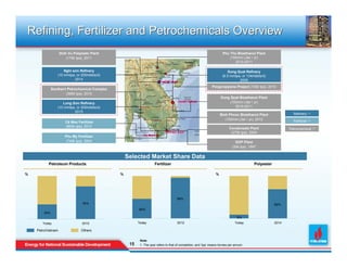 Refining, Fertilizer and Petrochemicals Overview
                   Dinh Vu Polyester Plant                                                                           Phu Tho Bioethanol Plant
                       (175k tpa), 2011                                                                                  (100mm Liter / yr)
                                                                                                                            2010-2011

                     Nghi sơn Refinery                                                                                   Dung Quat Refinery
                 (10 mmtpa, or 205mbbls/d)                                                                           (6.5 mmtpa, or 134mbbls/d)
                           2014                                                                                                2009
                                                                                                              Polypropylene Project (150k tpa), 2010
              Southern Petrochemical Complex
                      (3MM tpa), 2015
                                                                                                                    Dung Quat Bioethanol Plant
                    Long Sơn Refinery                                                                                    (100mm Liter / yr)
                 (10 mmtpa, or 205mbbls/d)                                                                                  2010-2011
                          2015
                                                                                                                    Binh Phnoc Bioethanol Plant                Refinery (1)
                                                                                                                       (100mm Liter / yr), 2012               Fertilizer (1)
                      Cà Mau Fertilizer
                      (800k tpa), 2012
                                                                                                                          Condensate Plant                  Petrochemical (1)
                                                                                                                           (270k tpa), 2004
                      Phu My Fertilizer
                       (740k tpa), 2004                                                                                       DOP Plant
                                                                                                                            (30k tpa), 1997

                                                   Selected Market Share Data
          Petroleum Products                                        Fertilizer                                                           Polyester

%                                              %                                                                %




                                                                                    96%
                                76%                                                                                                                  69%
                                                         46%
        34%
                                                                                                                                9%
       Today                    2015                     Today                      2012                                      Today                  2014

    PetroVietnam               Others

                                                          Note
                                                    15
                                                    15    1. The year refers to that of completion; and ‘tpa’ means tonnes per annum
 