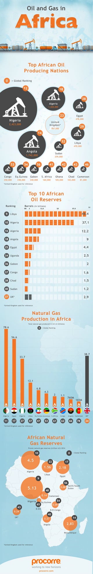 Oil and Gas in Africa infographic