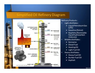 Simplified Oil Refinery Diagram
RefineryProducts :
• Light distillates:
➢ LiquidPetroleumGas
(LPG)
➢ Gasoline(Petrol)
➢ Naphtha(flammable
liquidhydrocarbon
mixtures)
• Middledistillates:
➢ Kerosene
➢ DieselFuel
➢ HeatingOil
➢ Light Fuel Oil
• Heavy distillates:
➢ Heavy Fuel Oil
➢ Bunker Fuel Oil
➢ Asphalt
 
