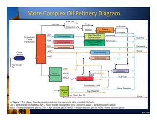 More Complex Oil Refinery Diagram
 