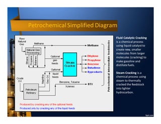 PetrochemicalSimplified Diagram
Fluid Catalytic Cracking
is a chemical process
using liquid catalystto
create new, smaller
molecules from larger
molecules (cracking) to
make gasoline and
distillatefuels.
Steam Cracking is a
chemical process using
steam to thermally
cracked the feedstock
into lighter
hydrocarbon.
 