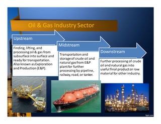 Upstream
Finding, lifting, and
processing oil & gas from
subsurfaceinto surface and
ready for transportation.
Also known as Exploration
and Production(E&P).
Midstream
Transportation and
storageof crude oil and
natural gasfrom E&P
plantfor further
processing by pipeline,
railway,road,or tanker.
Downstream
Further processing of crude
oil and natural gas into
useful final productor raw
material for other industry.
Oil & Gas Industry Sector
 