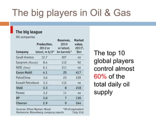 Oil and Gas market overview | PPSX