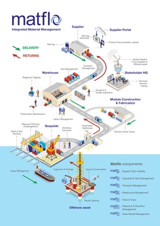 Digital Supply Chain in Oil & Gas | PDF