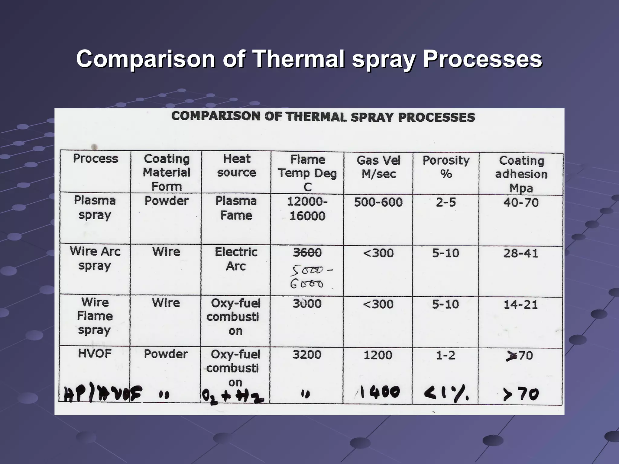 Comparison of Thermal spray ProcessesComparison of Thermal spray Processes
 