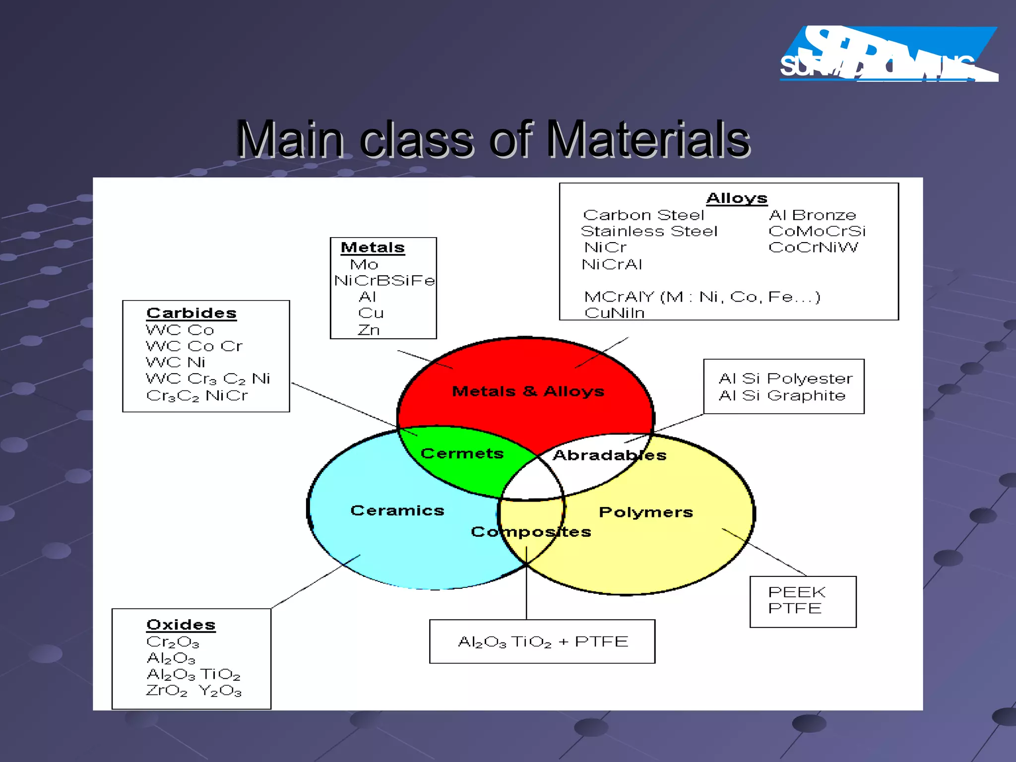 Main class of MaterialsMain class of Materials
SPRAYMET
SURFACECOATING
 