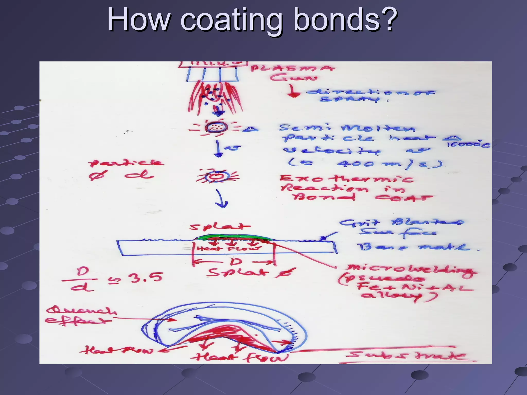How coating bonds?How coating bonds?
 
