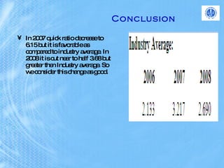 Conclusion In 2007 quick ratio decrease to 6.15 but it is favorable as compared to industry average. In 2008 it is cut near to half 3.68 but greater then Industry average. So we consider this change as good. 