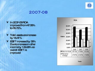 2007-08 In 2007-08 ROA improved from 47.56% to 55.72%. Total assets are increase by 16.41%  EBIT increased by 36%  Due to increase in other income by 129.28% so overall EBIT is improved  