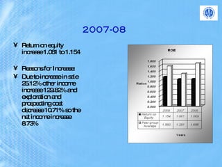 2007-08 Return on equity increase 1.061 to 1.154  Reasons for Increase: Due to increase in sale 25.12% other income increase 129.82% and exploration and prospecting cost decrease 10.71% so the net income increase 8.73% 