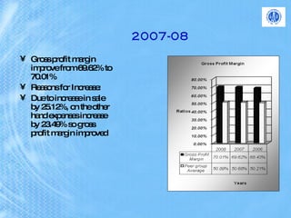 2007-08 Gross profit margin improve from 69.62% to 70.01%  Reasons for Increase:  Due to increase in sale by 25.12%, on the other hand expenses increase by 23.49% so gross profit margin improved 